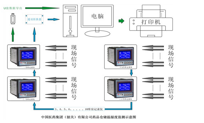 中國(guó)醫(yī)藥集團(tuán)(韶關(guān))有限公司藥品倉(cāng)儲(chǔ)溫濕度監(jiān)控方案