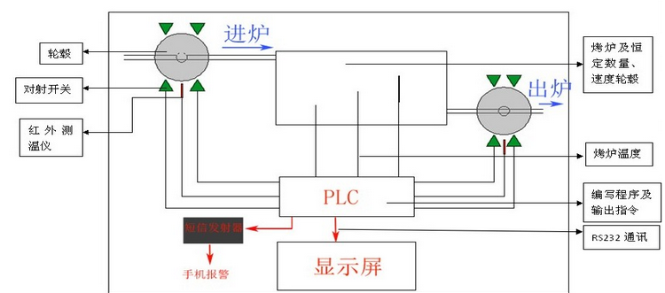 民興工業(yè)烤爐溫度自動(dòng)化管制方案二